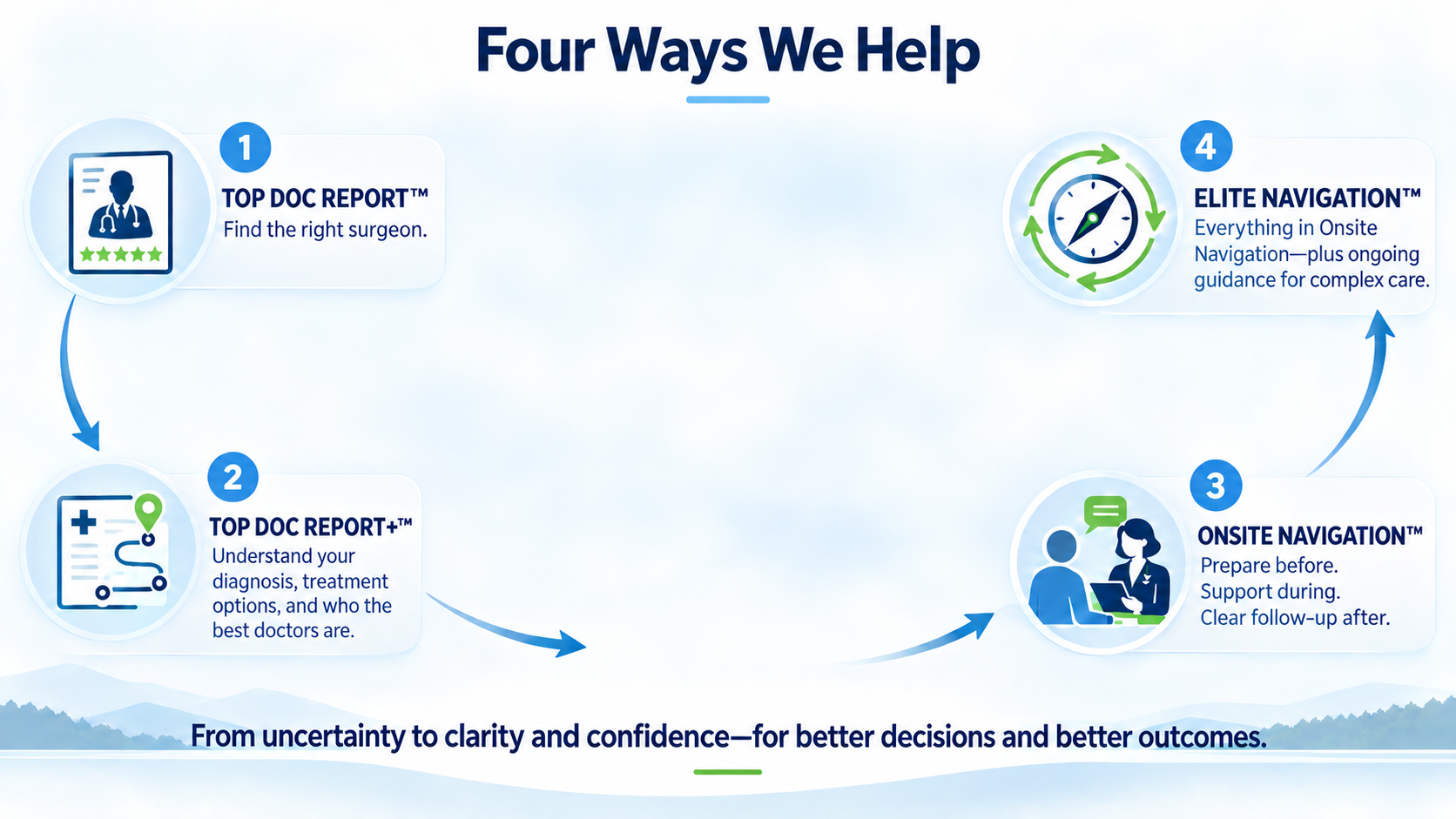 Four Ways We Help: Top Doc Report, Top Doc Report Plus, Onsite Navigation, and Elite Navigation